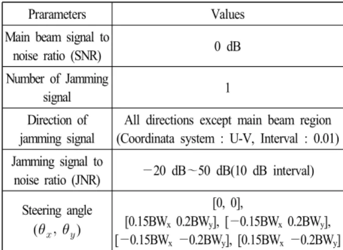Fig. 4.  SINR  according  to  JNR.