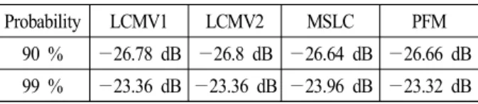 표  2.  누적분포(90  %,  99  %)에 대한 부엽 특성값 Table 2. Sidelobe  level  according  to  cumulative  