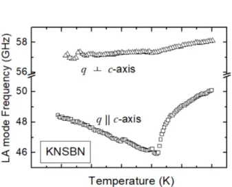 Fig. 8. Temperature dependence of the Brillouin shift of the LA mode of KNSBN propagating along and  perpen-dicular to the c-axis