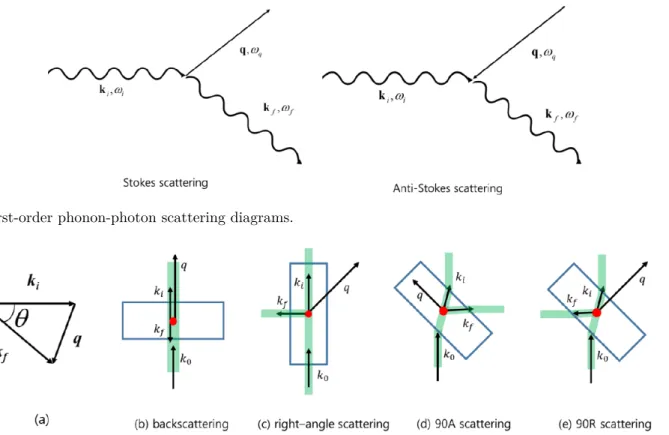 Fig. 1. First-order phonon-photon scattering diagrams.