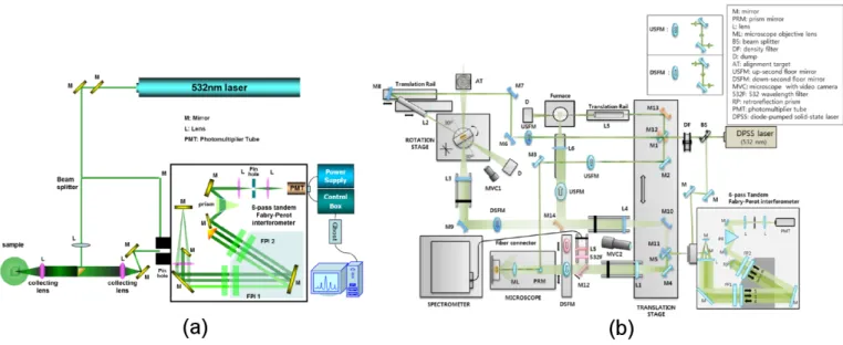 Fig. 3. (Color online) (a) The tandem Fabry-Perot interferometer and a basic experimental setup for Brillouin scattering, and (b) an experimental setup used for the present study.