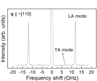Fig. 5. The Brillouin spectrum of a PbHfO 3 single crys- crys-tal for the phonon propagating along the [110] direction measured at 573 K