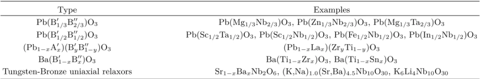 Table 2. Examples of perovskite-structured relaxors and tungsten-bronze uniaxial relaxors.