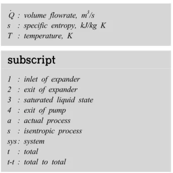 Fig.  1  Schematic  diagram  of  organic  Rankine  cycle : volume flowrate, m3/ss : specific entropy, kJ/kg KT : temperature, Ksubscript1 : inlet of expander2 : exit of expander3 : saturated liquid state4 : exit of pumpa : actual processs : isentropic pr