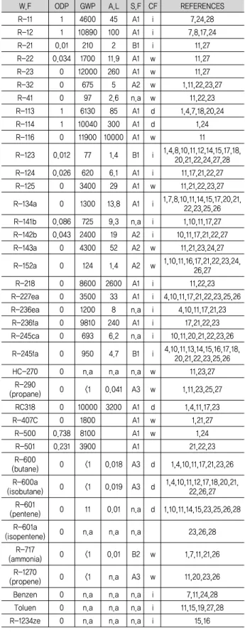 Table  1.  Candidates  of  working  fluids  for  ORC  operating  with  low-temperature  heat  source