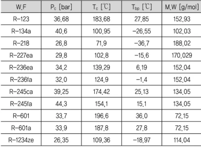 Table  2.  Physical  properties  of  candidate  working  fluids  W.F P c  [bar] T c  [℃] T bp  [℃] M.W [g/mol] R-123 36.68 183.68 27.85 152.93 R-134a 40.6 100.95 -26.55 102.03 R-218 26.8 71.9 -36.7 188.02 R-227ea 29.8 102.8 -15.6 170.029 R-236ea 34.2 139.2