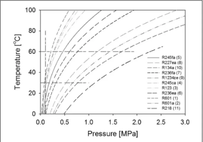 Fig.  2  Saturated  curves  of  eleven  working  fluids  for  organic  Rankine  cycle의 크기를 작게 할 수 있는 큰 열전도를 갖는 작동유체를 추천하였다