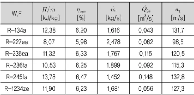 Table 3. Comparison of predicted results with candidate working  fluids  W.F     [kJ/kg]  [%]  [kg/s]    [m 3 /s]   [m/s] R-134a 12.38 6.20 1.616 0.043 131.7 R-227ea 8.07 5.98 2.478 0.062 98.5 R-236ea 11.32 6.33 1.767 0.115 120.5 R-236fa 10