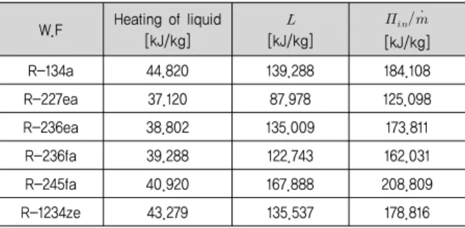 Table  4.  Input  heat  at  the  liquid  state  and  latent  heat  on  the  evaporator W.F Heating of liquid  [kJ/kg]  [kJ/kg]      [kJ/kg] R-134a 44.820 139.288 184.108 R-227ea 37.120 87.978 125.098 R-236ea 38.802 135.009 173.811 R-236fa 39.288 122