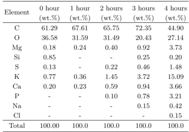 Table 1. EDS atomic percentages of coffee waste to burn for (a) 0 hour, (b) 1 hours, (c) 2 hours, (d) 3 hours, and (d) 4 hours.