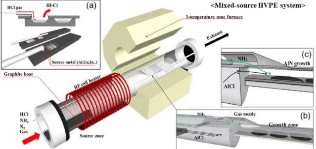 Fig. 1. (Color online) Schematic diagram of reactor using for the growth of AlN epilayer by a mixed-source HVPE method