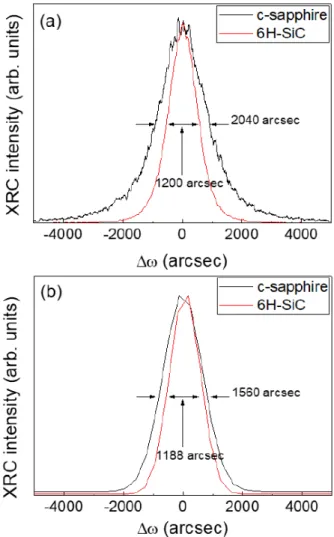 Fig. 3. (Color online) XRD results of AlN (0002) epi- epi-layer grown on Si (111), c-sapphire and 6H-SiC (0001), respectively