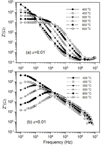 Fig. 1. Frequency dependence of the real part of impedance Z ′ (a) and the imaginary part of impedance Z ′′ (b) of K 0.5 Na 0.5 NbO 3 -xCuO (x = 0.01) single  crys-tals at various temperatures.