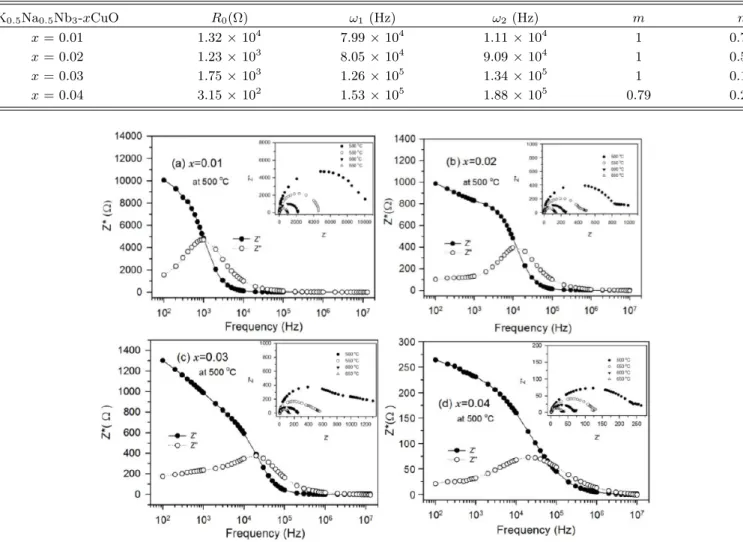 Table 1. Fitting Parameters of the impedance spectrum in K 0.5 Na 0.5 NbO 3 -xCuO single crystals at 500 ◦ C (bulk resistance (R 0 ), angular frequencies (ω 1 , ω 2 ), exponents (m, n)).