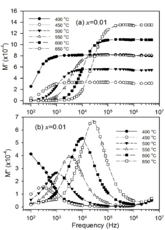 Fig. 4. Plot of imaginary part of modulus M ′′ and Arrhe- Arrhe-nius plot of ln(τ ) versus 1000/T of K 0.5 Na 0.5 NbO 3 -xCuO (x = 0.04) single crystals at various temperatures.