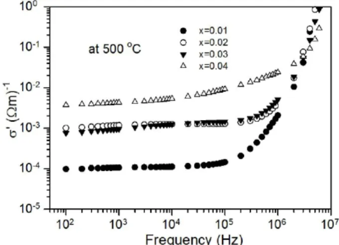 Fig. 5. Scaling behaviour of M ′′ at 500 ◦ C for K 0.5 Na 0.5 NbO 3 -xCuO (x = 0.01, 0.02, 0.03, 0.04)  sin-gle crystals