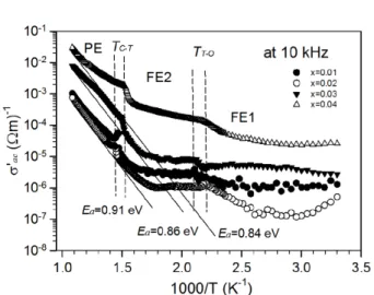 Fig. 7. Arrhenius plots for ac conductivity at 10 kHz in K 0.5 Na 0.5 NbO 3 -xCuO (x = 0.01, 0.02, 0.03, 0.04) single crystals indicating three regions with different slopes.