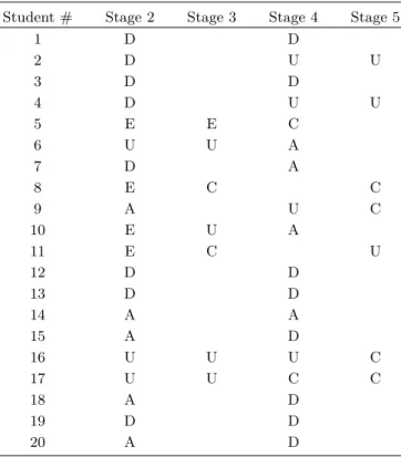 Table 1. Students’ response to anomalous data.