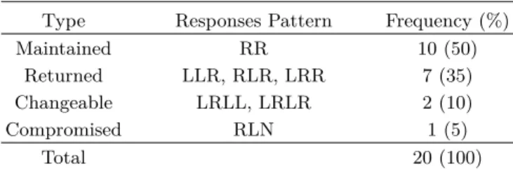 Table 4. Frequency by responses type to the sustained anomalous situation.