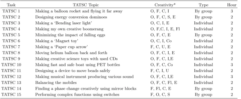 Table 3. Topic and scientific creativity elements of the each TATSC.