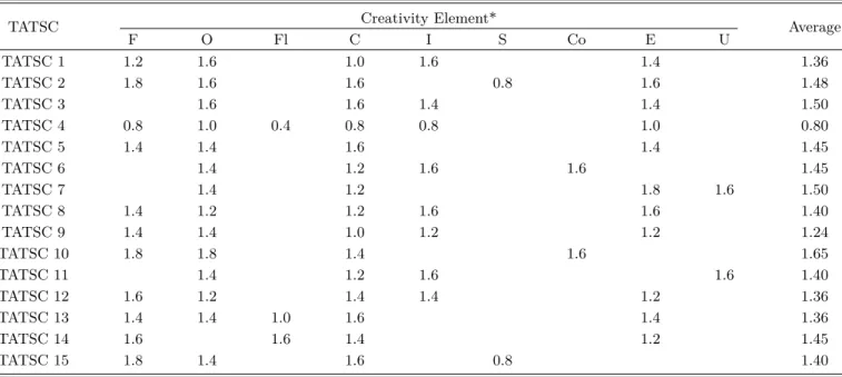 Table 5. Content validity of the each scientific creativity element in TATSC (n = 5).