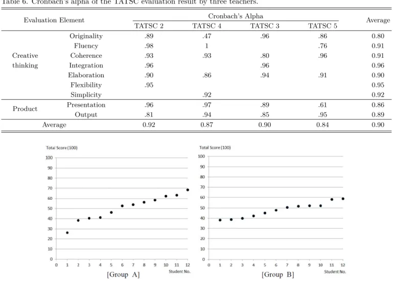 Table 6. Cronbach’s alpha of the TATSC evaluation result by three teachers.