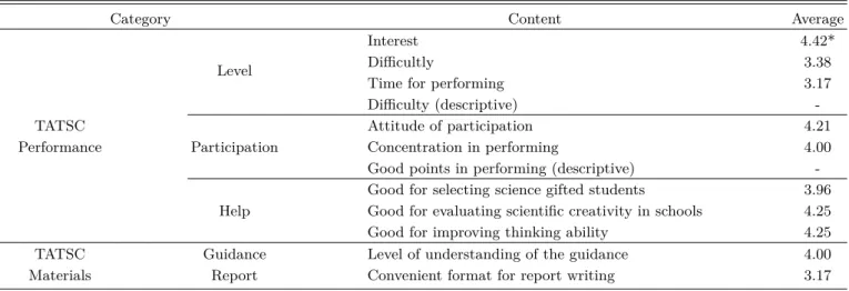 Table 7. Students’ responses after completing the TATSC (n = 24).