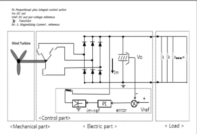 Fig.  1  Diagram  of  Small  Wind  Turbine  Generator  System하지만 대부분의 풍력발전연구의 초점은 경제성을 최우선으로 하기 때문에 발전 설비의 대형화와 집약화 그리고 위치의 제한성을 지니고 있다