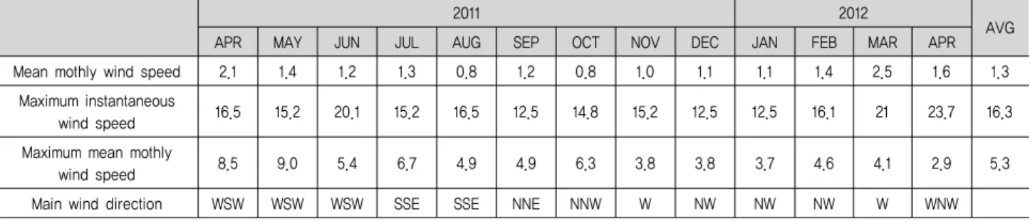 Table  1.  Wind  Speed  Data  (C  University,  9th  Bld.  Rooftop)                          (Unit  :  m/s)
