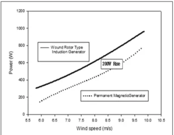 Fig.  8  Effect  of  RPM  on  Power  Fig.  9  Effect  of  Wind  Speed  on  Electrical  Power
