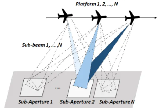 Fig. 1.  Squint  beam  segmentation  for  extended  surveillance.