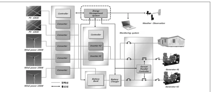 Fig.  3  Configuration  of  Smart  Microgrid  system