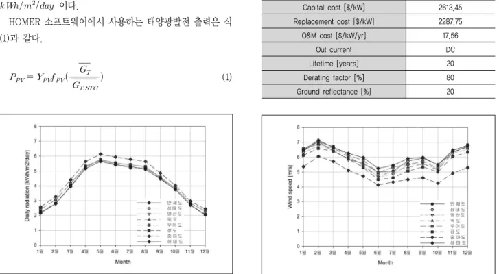 Fig.  4  Solar  resource  [      ]