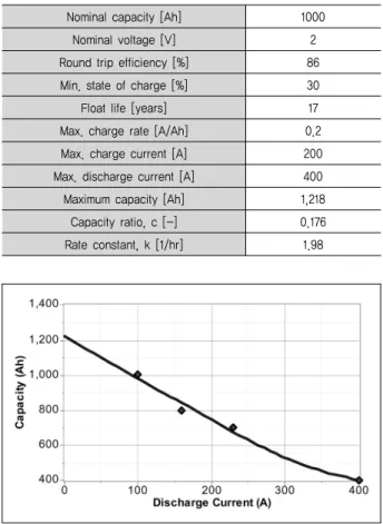 Table  4.  Specifications  of  battery
