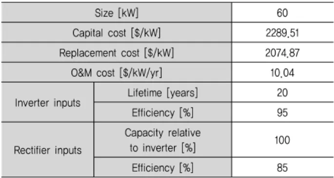 Table  6.  Converter  Inputs