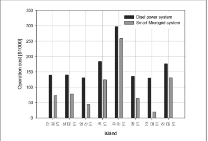 Fig.  10  Operation  cost  of  diesel  power  system  and  smart  microgrid  system