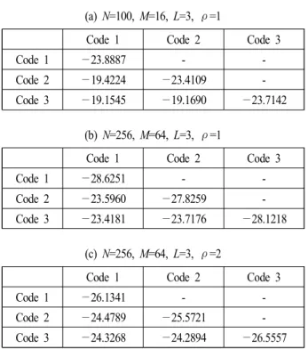 표  3.  3가지 다중 위상 코드의 자기상관함수 및 상호상 관함수 PSLR(dB)
