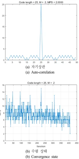 그림  4.  다중 위상 코드 시뮬레이션 결과(N=25,  M=16) Fig.  4.  Simulation  result  of  polyphase  code(N=25,  M=16).