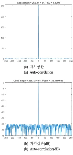 그림  6.  다중 위상 코드 시뮬레이션 결과(N=256,  M=64) Fig.  6.  Simulation  result  of  polyphase  code(N=256,  M=64).