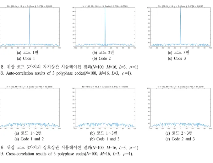 표 2는 코드 길이 N은 100,  다중 위상 개수 M은 16에 대하여 3가지 위상 세트(L=3)에 대하여 설계된 코드의 위 상 인덱스이다.  이 위상 인덱스에 2π/16을 곱하면 실제 위상이 된다