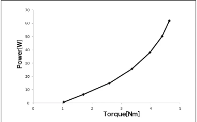 Fig.  8  Torque  of  Induction  Motor