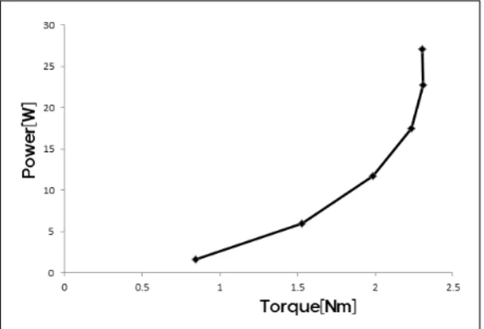 Fig. 13 The torque of the output power characteristics of Psim  Simulation  (SPMSM)