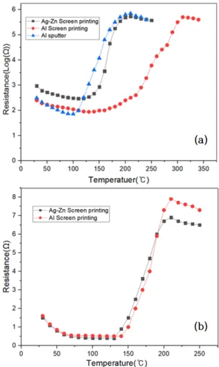 Fig. 7. Electrical resistance with increasing temperature of (a) Ag-Zn and (b) Al fired at reducing atmosphere.
