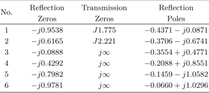 Fig. 3. (Color online) Frequency response of six-degree asymmetric filter, with two prescribed transmission zeros at j1.775 and j2.221.