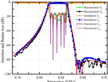 Table 2. The six degree asymmetric filter with RF value of coupling susceptances* and resonant lengths.