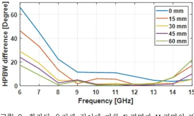 Fig.  3.  Beamwidth  difference  for  E-plane  and  H-plane  with  extended  dielectric  length.