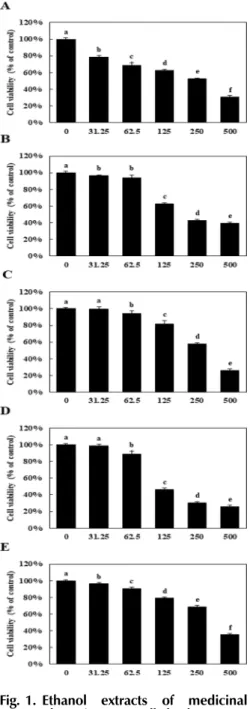 Fig.  1. Ethanol extracts of medicinal plants increase cell death on  NCI-H1229 cells