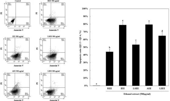 Fig. 3. Flow cytometry analysis of NCI-H1229 cells treated with ethanol extracts of medicinal plants