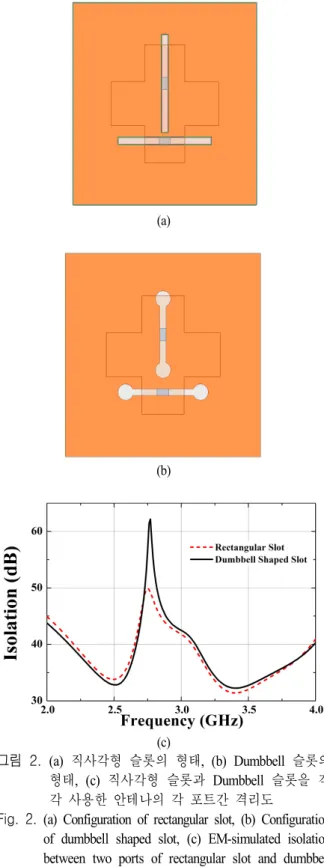 Fig.  2.  (a)  Configuration  of  rectangular  slot,  (b)  Configuration  of  dumbbell  shaped  slot,  (c)  EM-simulated  isolation  between  two  ports  of  rectangular  slot  and  dumbbell  shaped  slot  feeding  antenna.