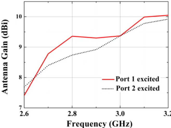 그림  6.  안테나의 대역 내에서 측정한 안테나 이득 Fig.  6.  Measured  antenna  gain  within  bandwidth.